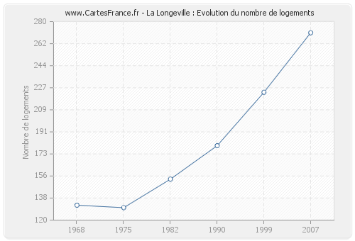 La Longeville : Evolution du nombre de logements